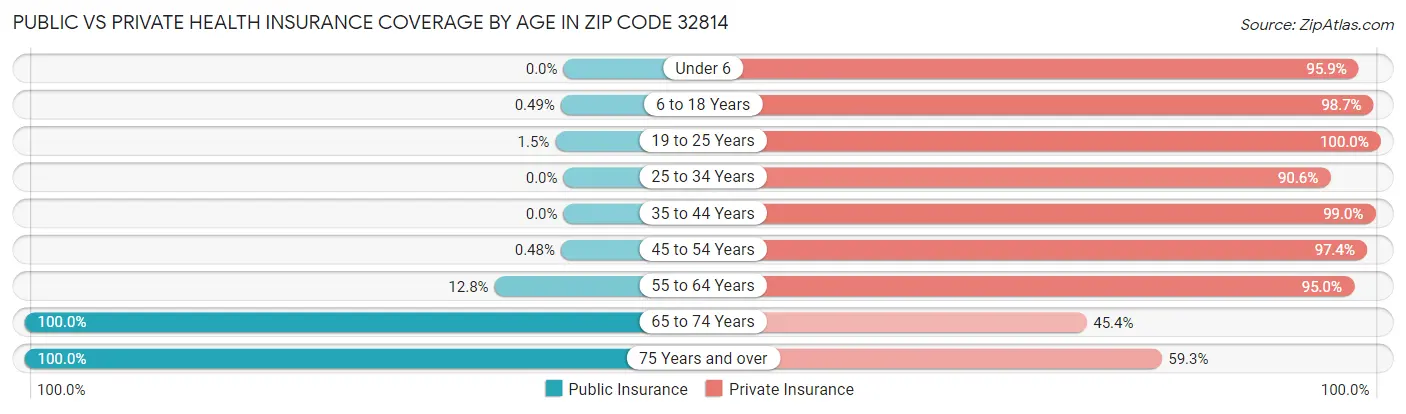 Public vs Private Health Insurance Coverage by Age in Zip Code 32814