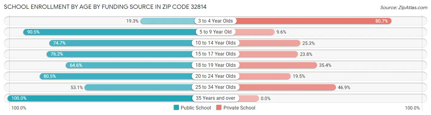 School Enrollment by Age by Funding Source in Zip Code 32814