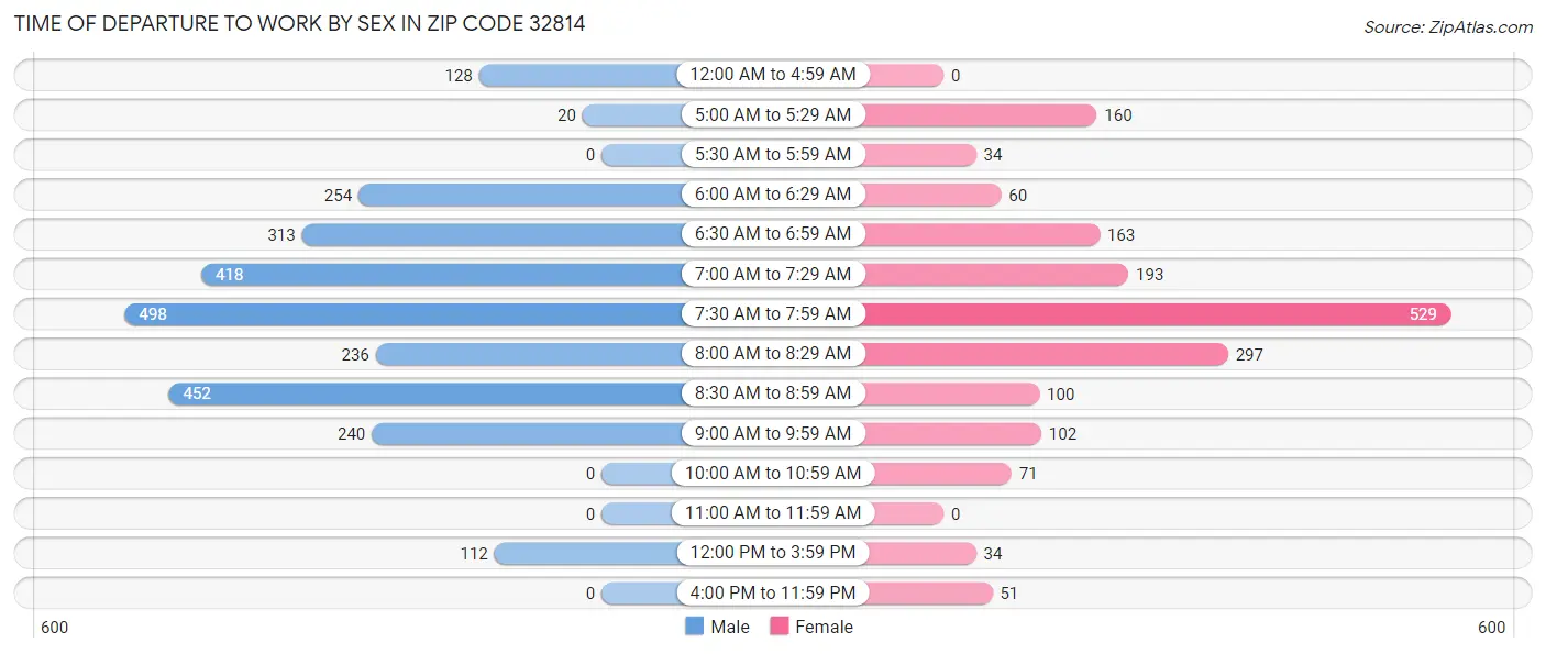 Time of Departure to Work by Sex in Zip Code 32814