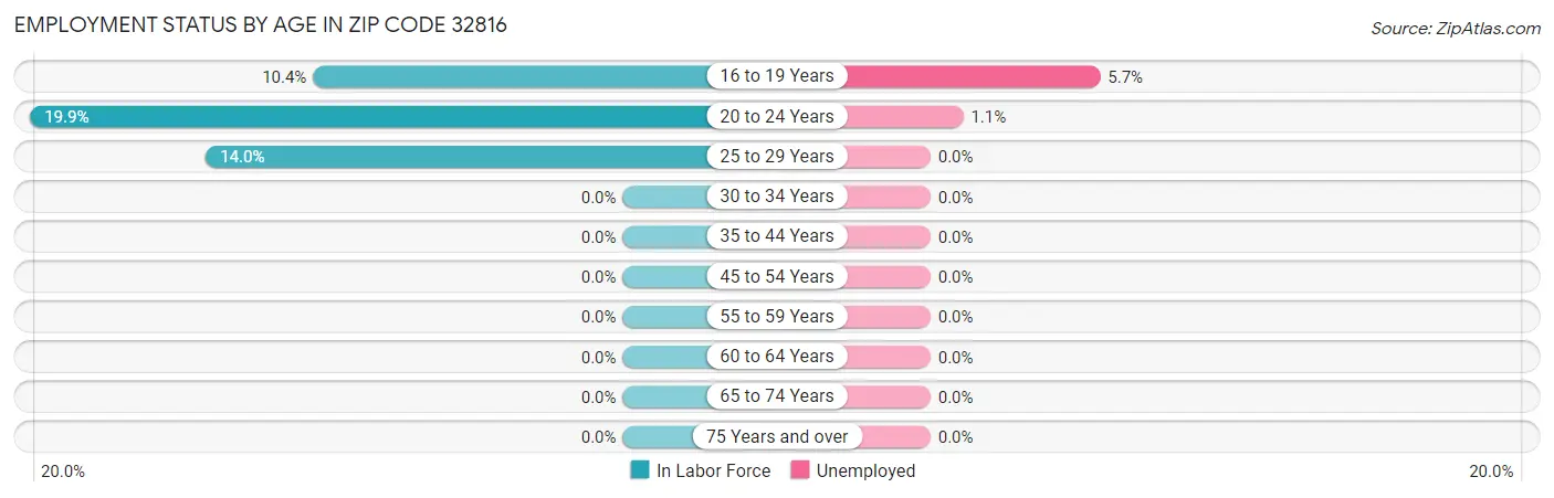 Employment Status by Age in Zip Code 32816