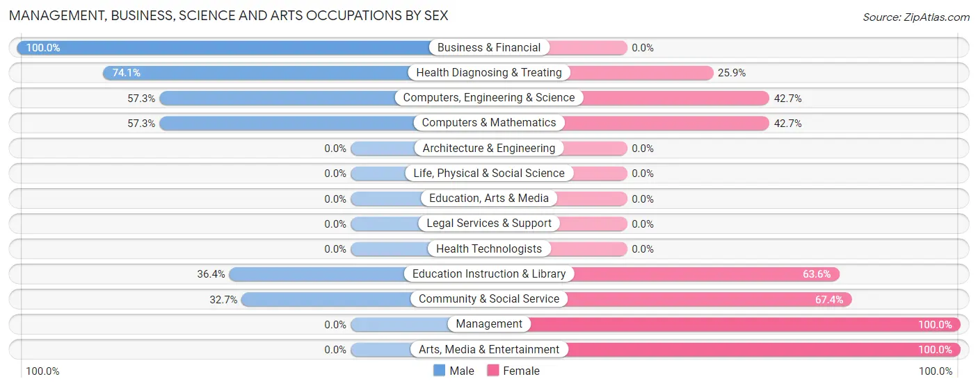 Management, Business, Science and Arts Occupations by Sex in Zip Code 32816
