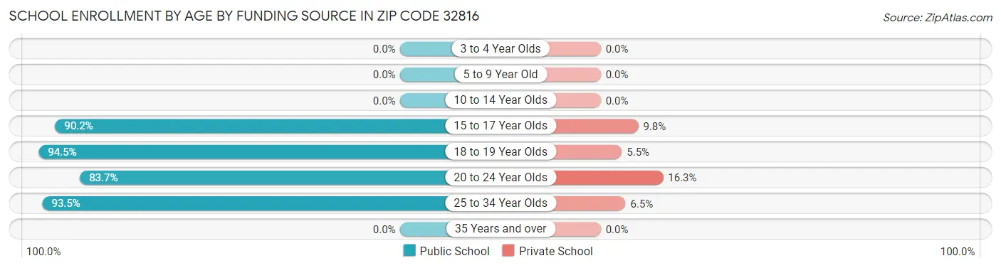 School Enrollment by Age by Funding Source in Zip Code 32816