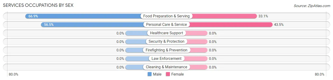 Services Occupations by Sex in Zip Code 32816