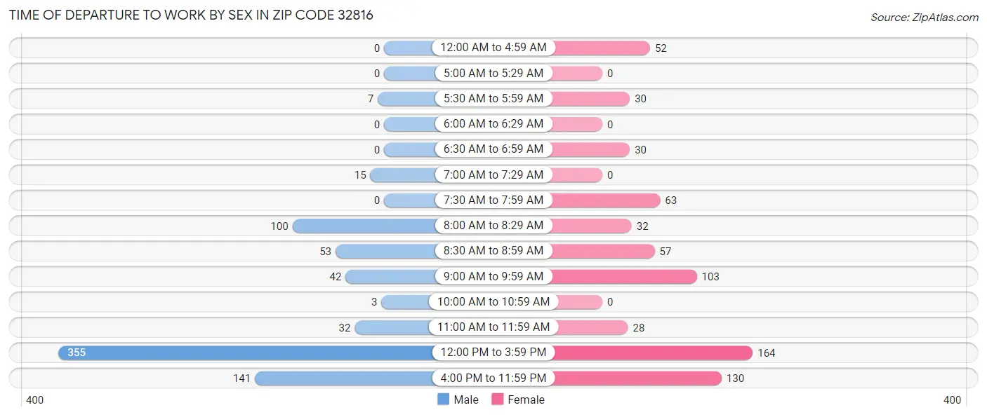 Time of Departure to Work by Sex in Zip Code 32816