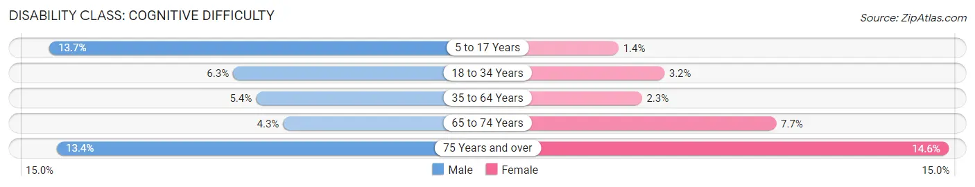 Disability in Zip Code 32817: <span>Cognitive Difficulty</span>