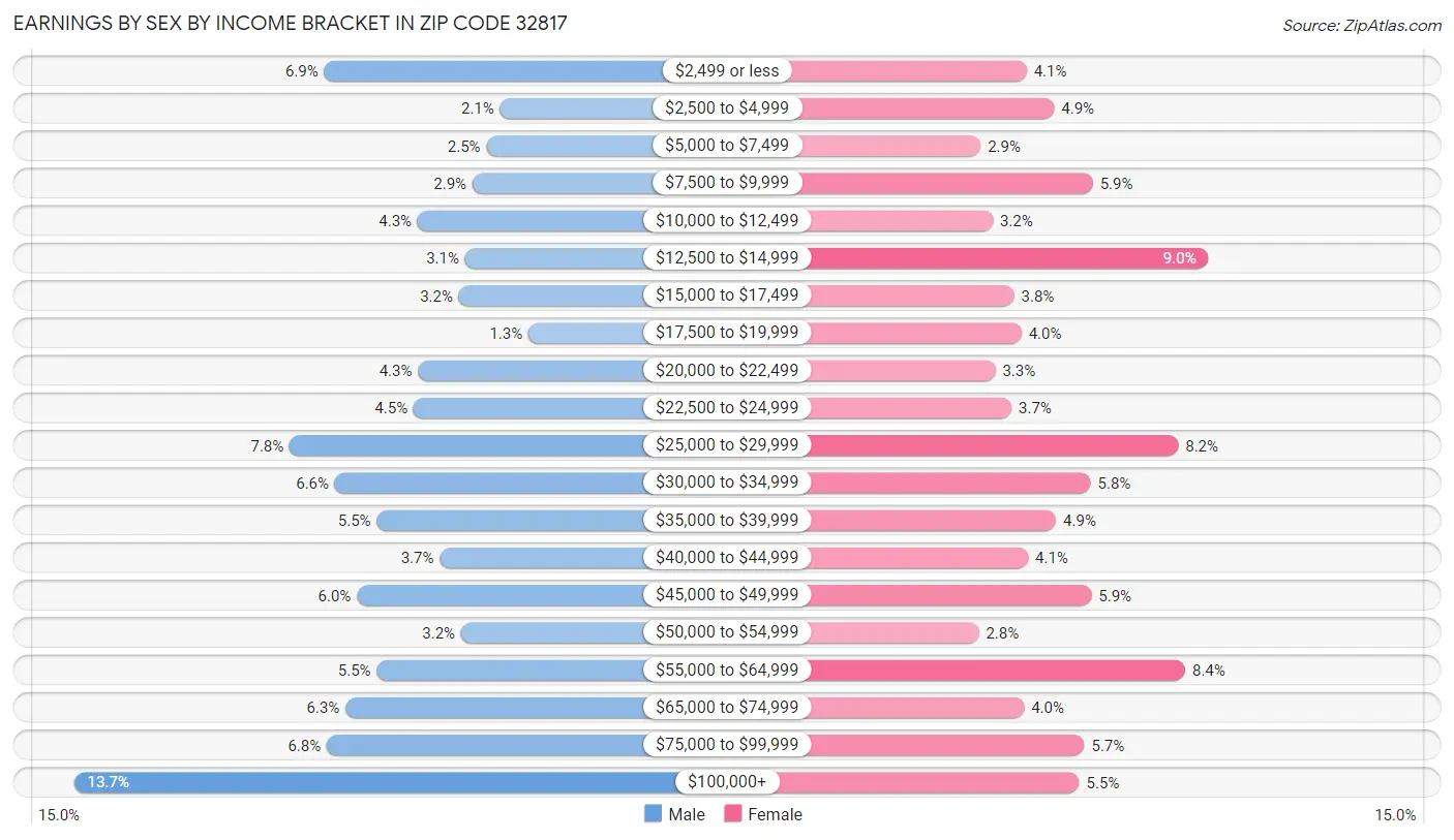 Earnings by Sex by Income Bracket in Zip Code 32817