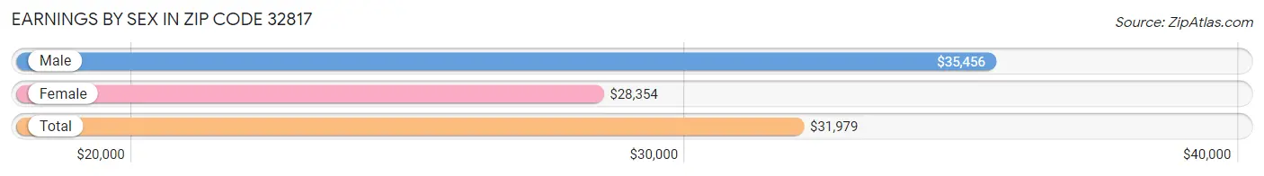 Earnings by Sex in Zip Code 32817