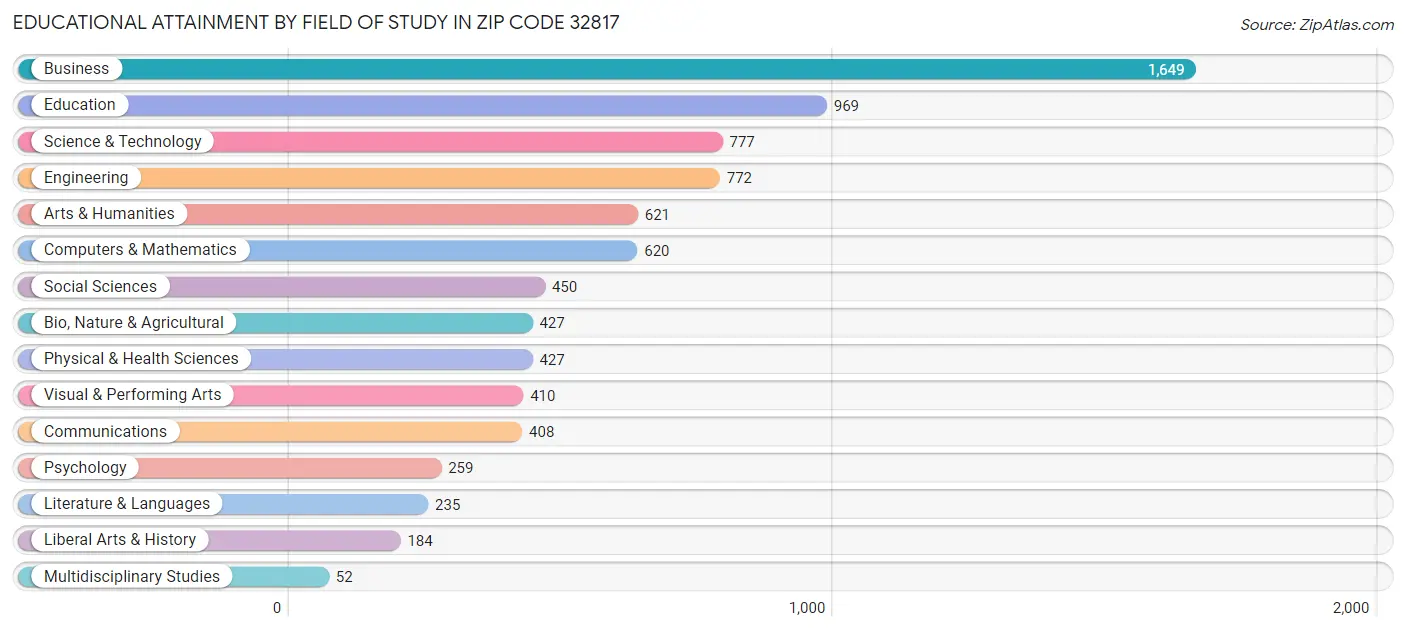 Educational Attainment by Field of Study in Zip Code 32817