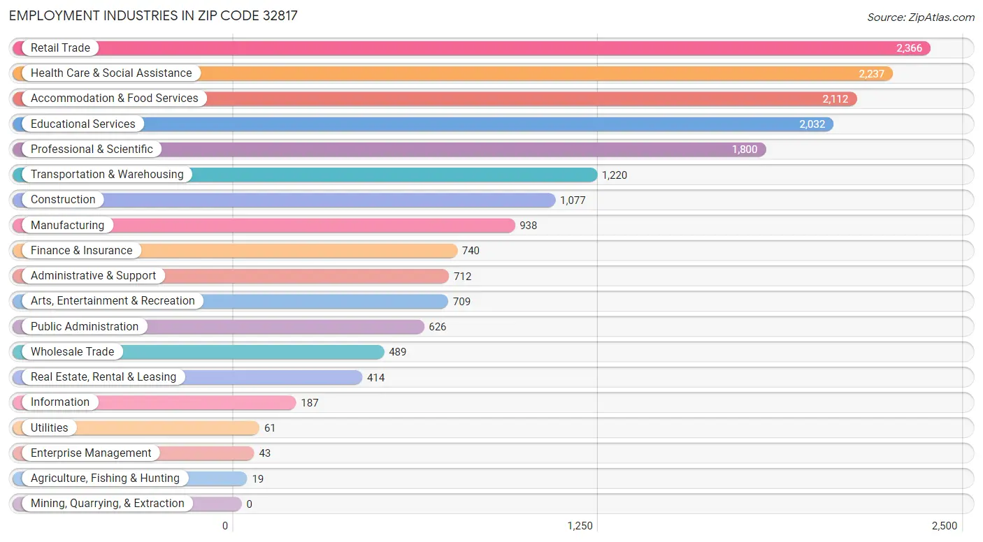 Employment Industries in Zip Code 32817