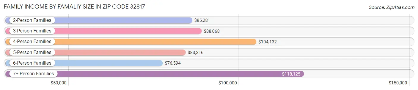 Family Income by Famaliy Size in Zip Code 32817