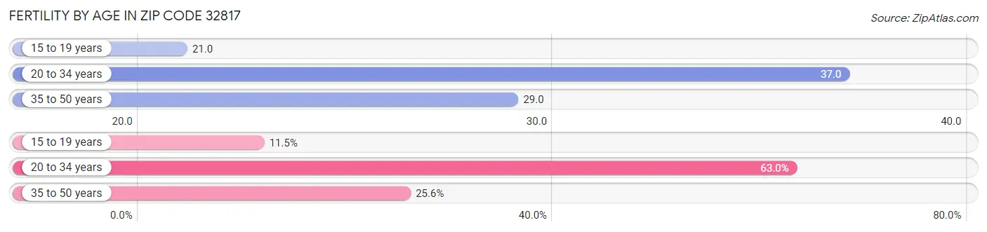 Female Fertility by Age in Zip Code 32817