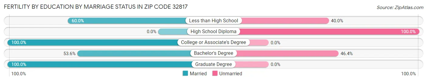 Female Fertility by Education by Marriage Status in Zip Code 32817