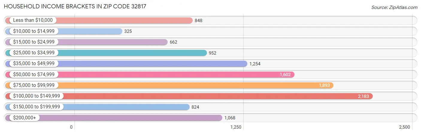 Household Income Brackets in Zip Code 32817