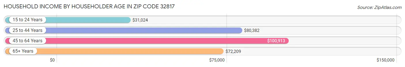 Household Income by Householder Age in Zip Code 32817