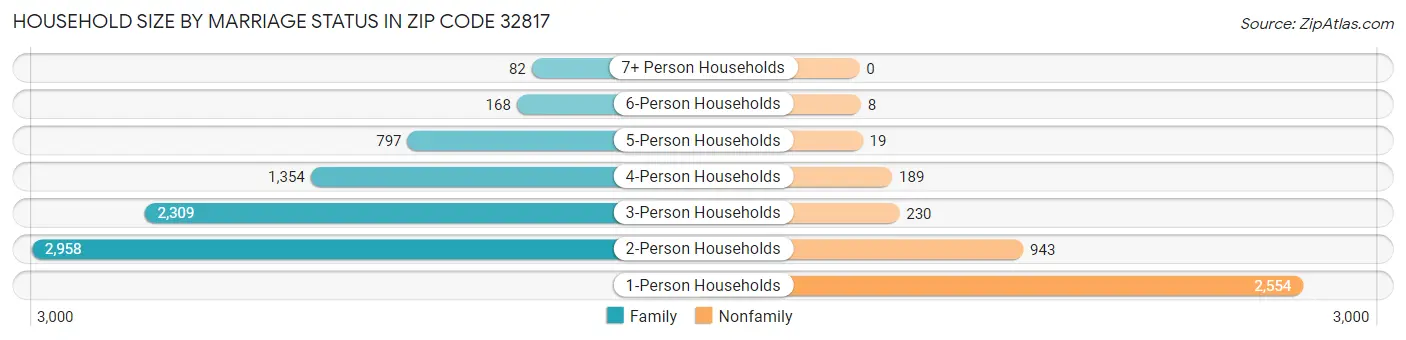 Household Size by Marriage Status in Zip Code 32817