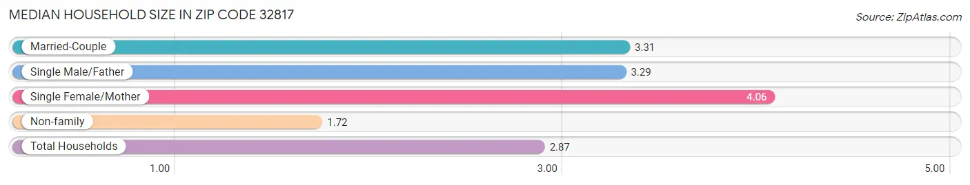 Median Household Size in Zip Code 32817