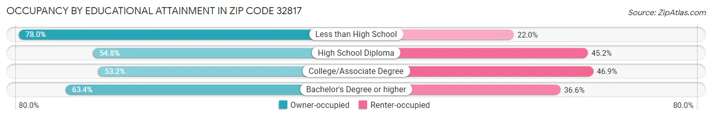 Occupancy by Educational Attainment in Zip Code 32817