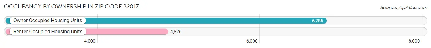Occupancy by Ownership in Zip Code 32817