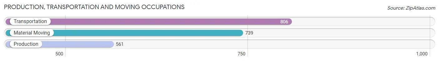 Production, Transportation and Moving Occupations in Zip Code 32817