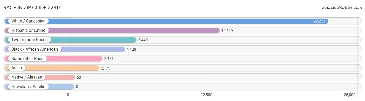 Race in Zip Code 32817