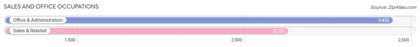 Sales and Office Occupations in Zip Code 32817