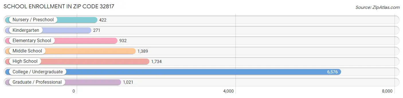 School Enrollment in Zip Code 32817