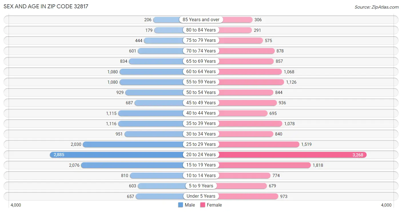 Sex and Age in Zip Code 32817