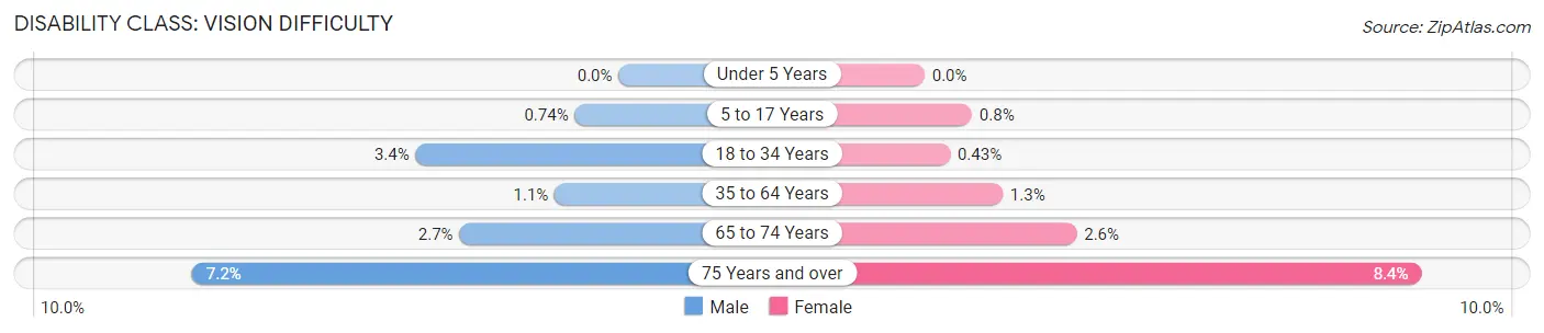 Disability in Zip Code 32817: <span>Vision Difficulty</span>