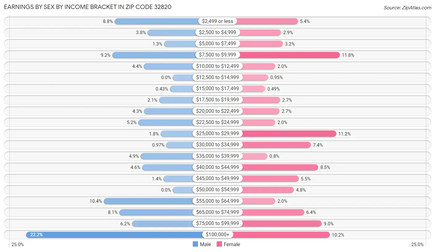 Earnings by Sex by Income Bracket in Zip Code 32820