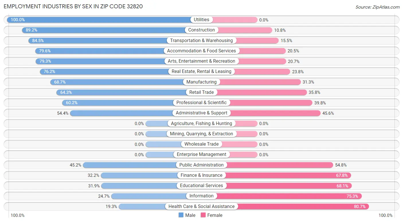 Employment Industries by Sex in Zip Code 32820