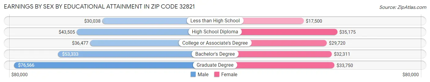 Earnings by Sex by Educational Attainment in Zip Code 32821