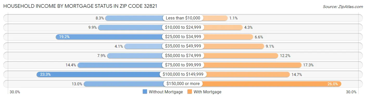Household Income by Mortgage Status in Zip Code 32821