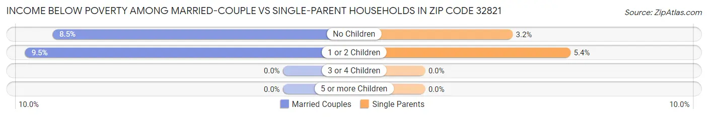 Income Below Poverty Among Married-Couple vs Single-Parent Households in Zip Code 32821