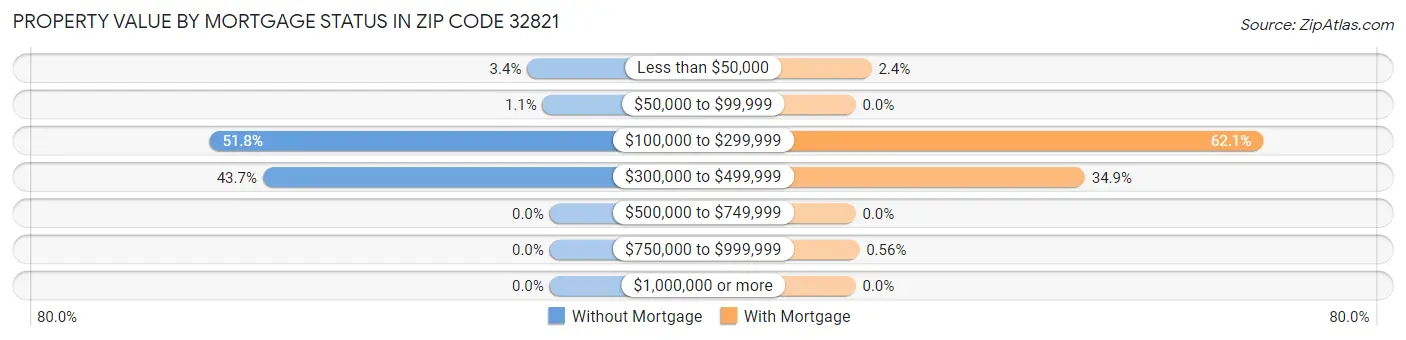 Property Value by Mortgage Status in Zip Code 32821