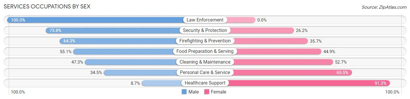Services Occupations by Sex in Zip Code 32821