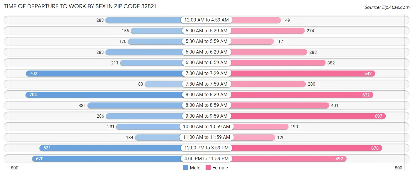 Time of Departure to Work by Sex in Zip Code 32821