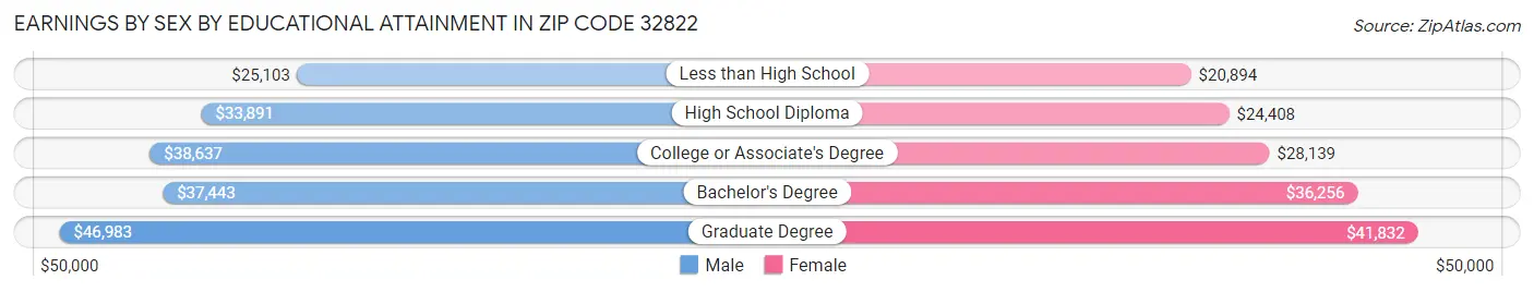 Earnings by Sex by Educational Attainment in Zip Code 32822