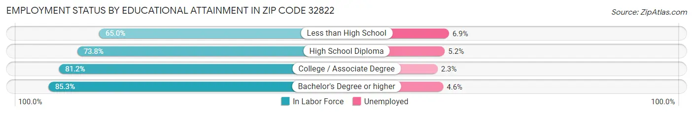 Employment Status by Educational Attainment in Zip Code 32822