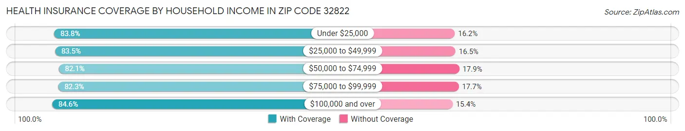 Health Insurance Coverage by Household Income in Zip Code 32822