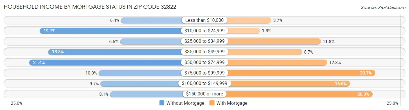 Household Income by Mortgage Status in Zip Code 32822