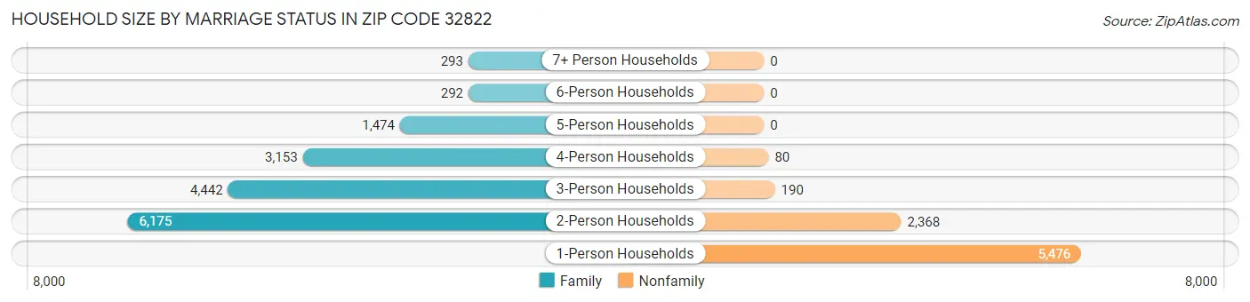 Household Size by Marriage Status in Zip Code 32822