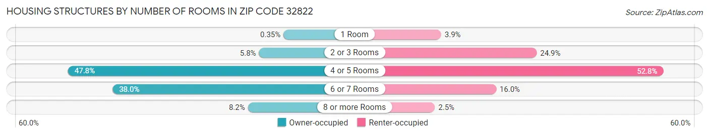 Housing Structures by Number of Rooms in Zip Code 32822