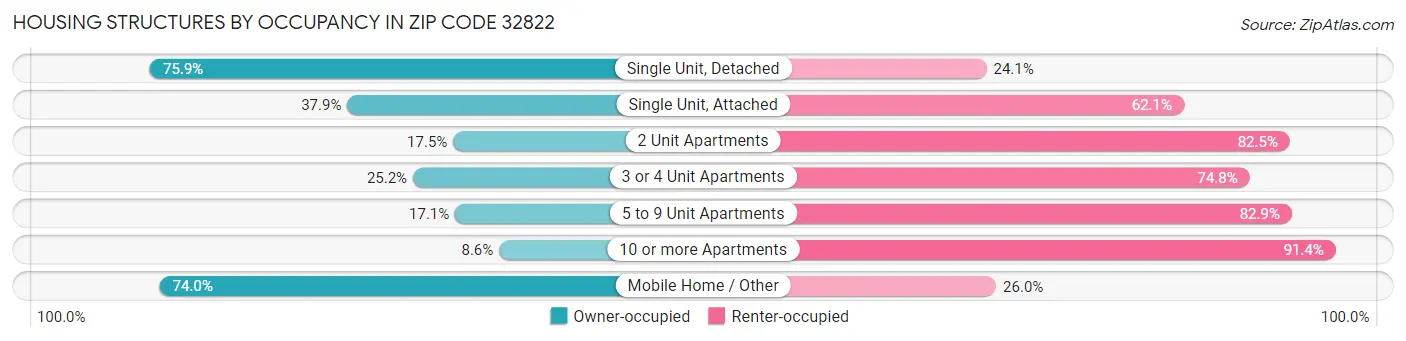 Housing Structures by Occupancy in Zip Code 32822