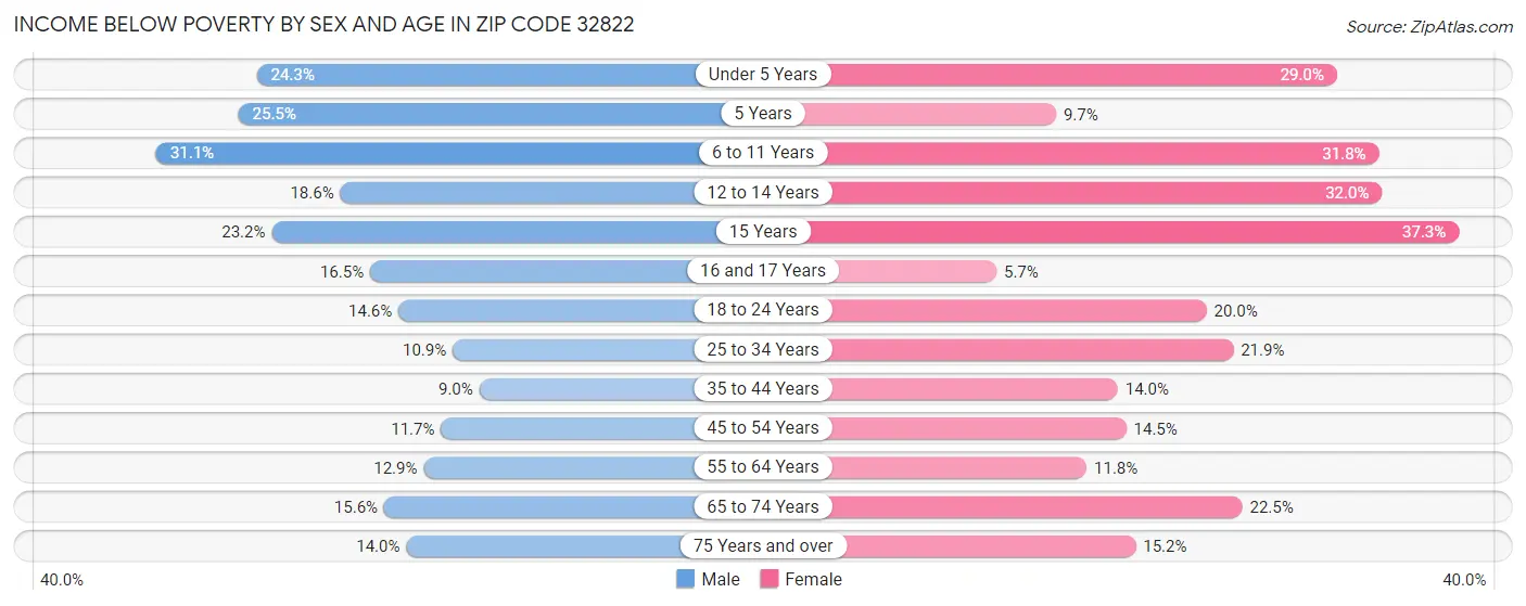 Income Below Poverty by Sex and Age in Zip Code 32822