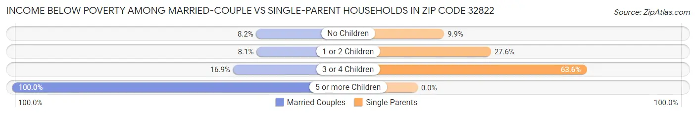 Income Below Poverty Among Married-Couple vs Single-Parent Households in Zip Code 32822