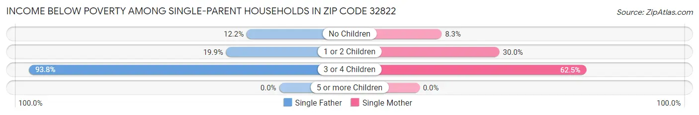 Income Below Poverty Among Single-Parent Households in Zip Code 32822