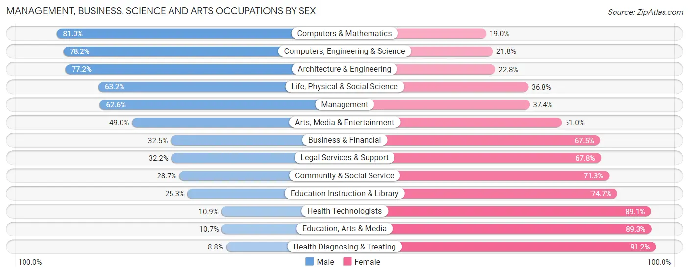 Management, Business, Science and Arts Occupations by Sex in Zip Code 32822
