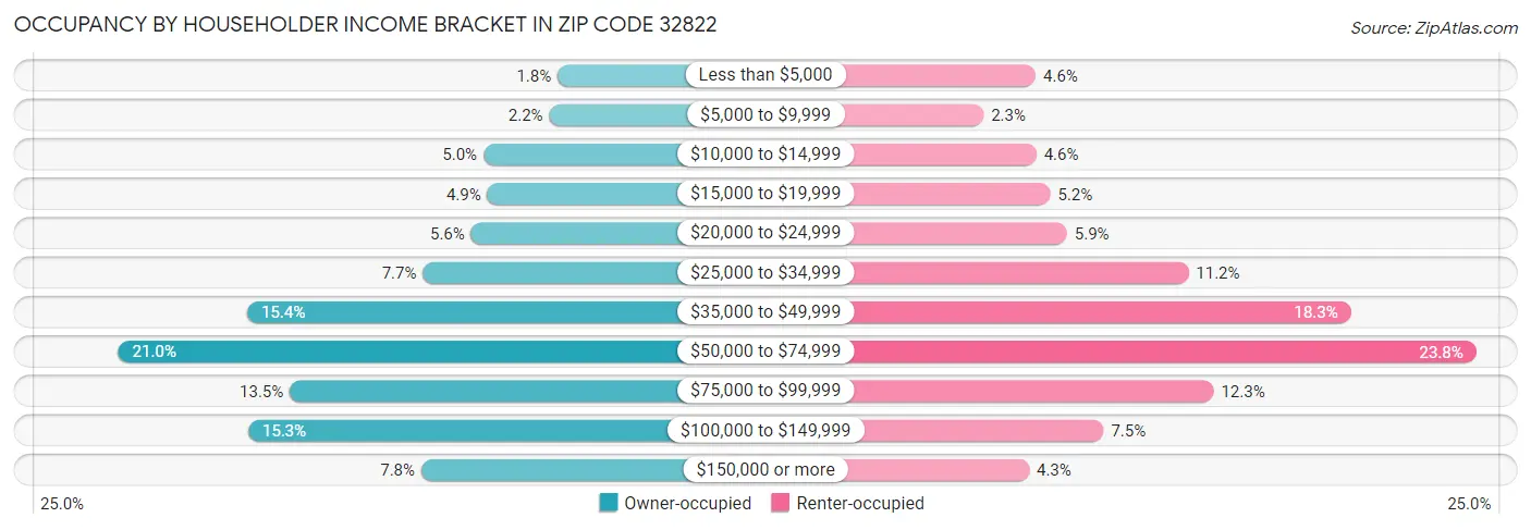 Occupancy by Householder Income Bracket in Zip Code 32822