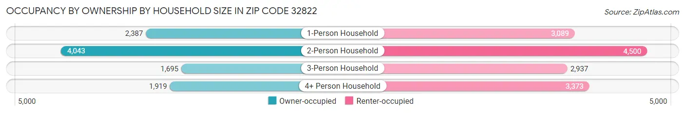 Occupancy by Ownership by Household Size in Zip Code 32822
