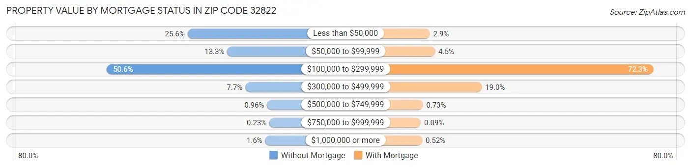 Property Value by Mortgage Status in Zip Code 32822